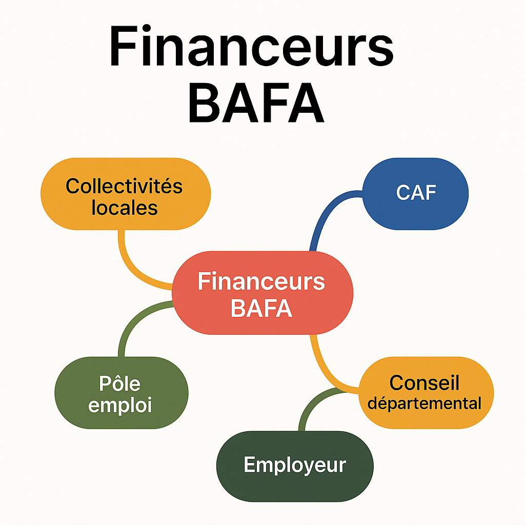 carte mentale des aides BAFA : commune, département, région, CAF, MSA, mission locale, employeur