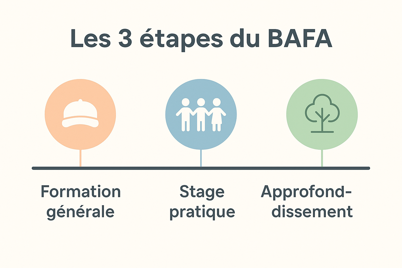 frise chronologique formation générale, stage pratique, approfondissement BAFA