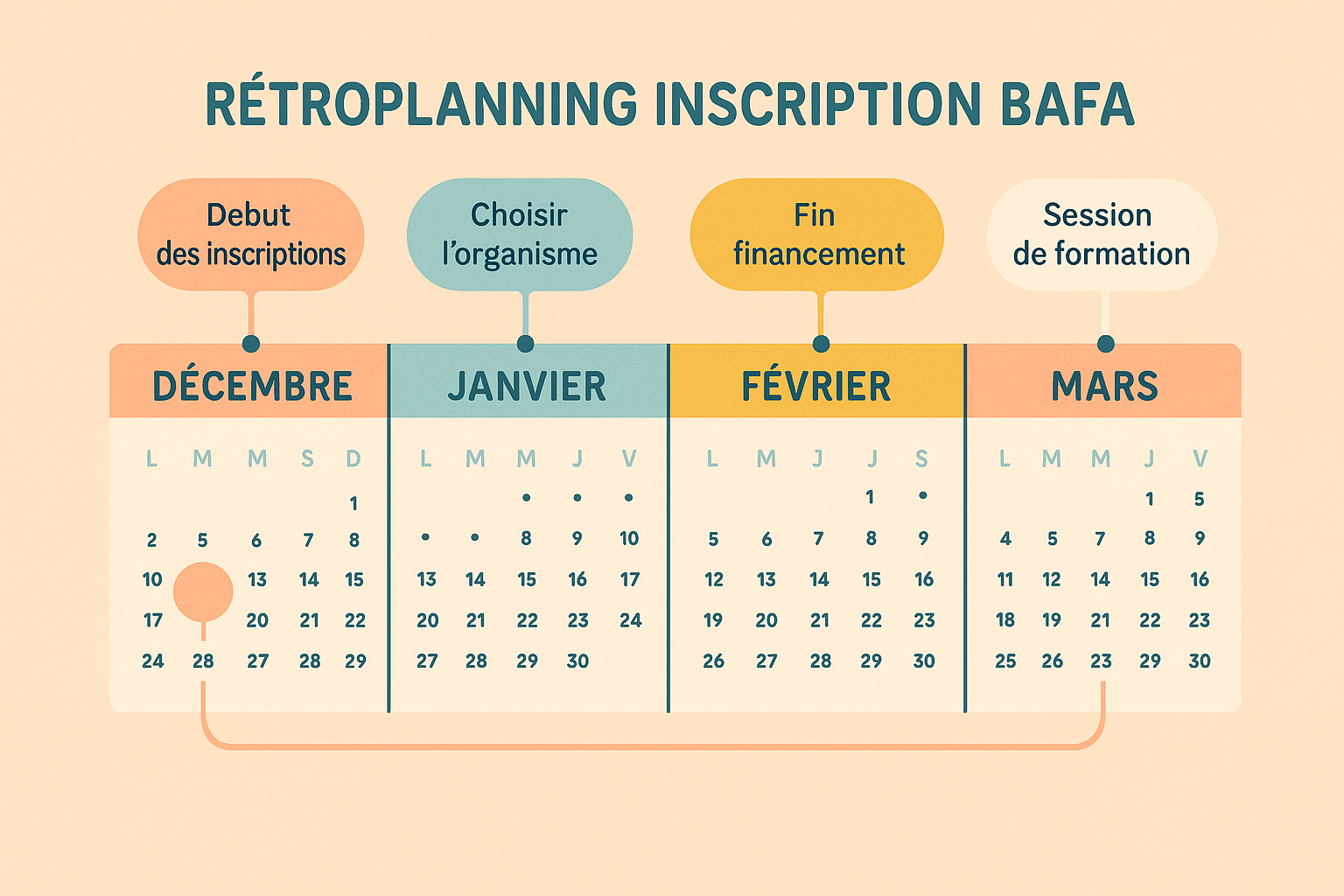 calendrier en cinq étapes pour planifier l’inscription BAFA sur 90 jours