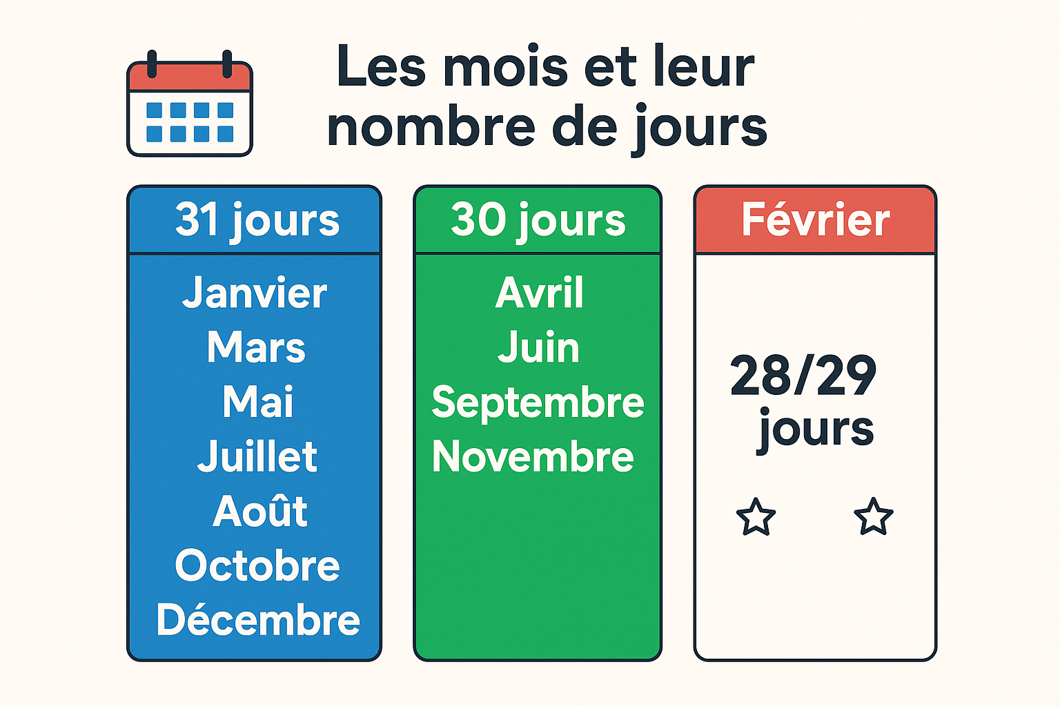 Infographie : les mois et leur nombre de jours en 3 colonnes couleur
