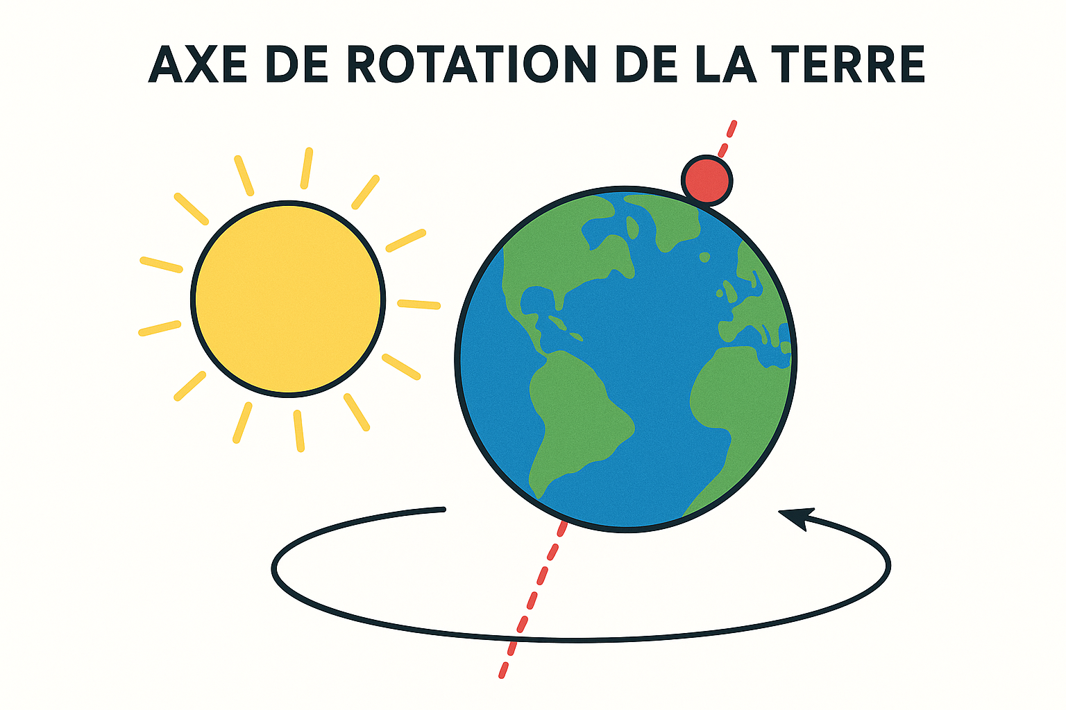 Axe de rotation de la Terre incliné de 23,5° par rapport à la verticale, avec le Soleil et la direction de rotation