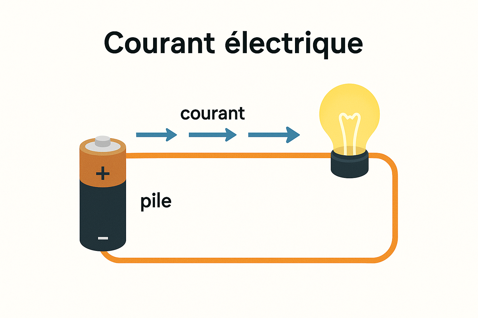 Illustration : boucle de courant entre une pile et une ampoule