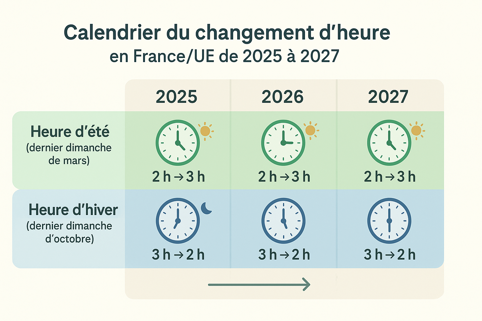 Infographie calendrier du changement d’heure en France et UE de 2025 à 2027, passage à l’heure d’été et d’hiver