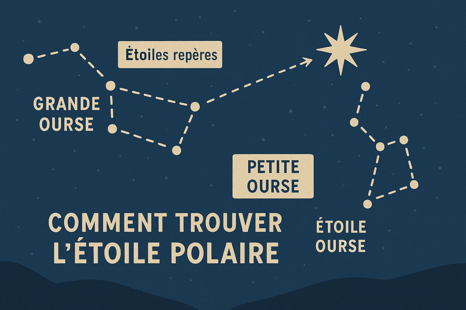 Schéma : Comment trouver l’étoile Polaire avec la Grande Ourse et la Petite Ourse