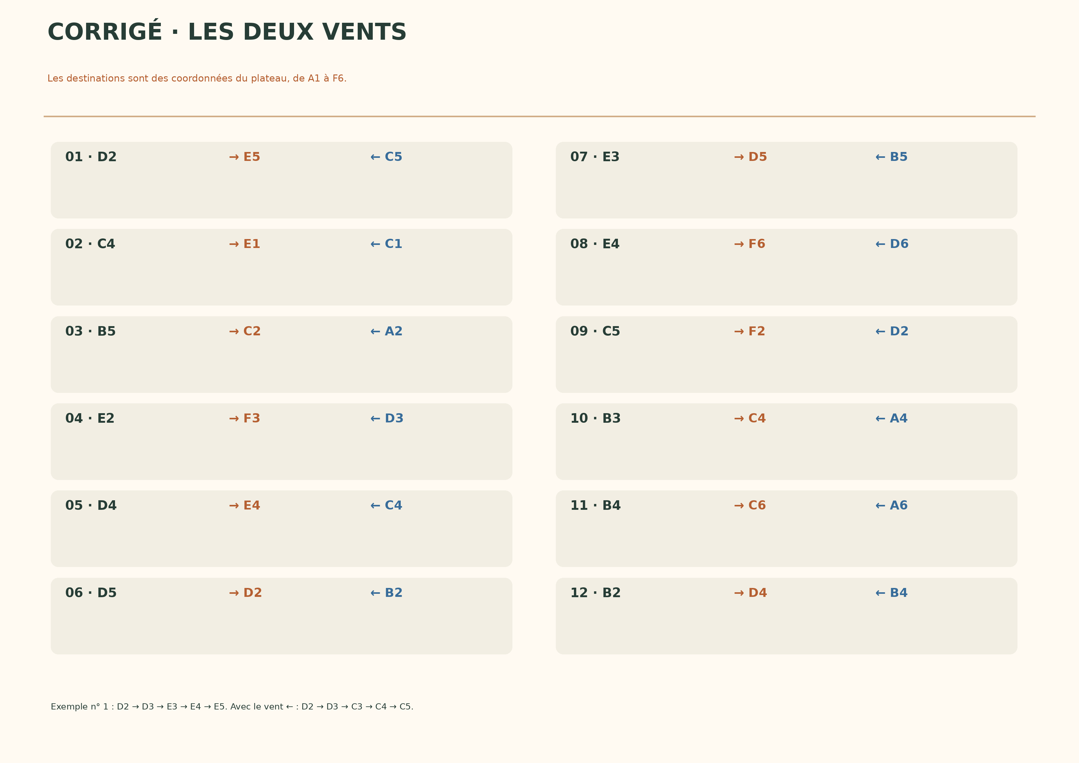 Corrigé séparé des douze cartes avec vingt-quatre cases d’arrivée exactes, deux vents par carte