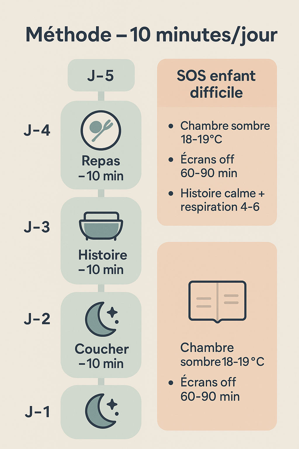 Schéma de la méthode –10 minutes par jour pour préparer un enfant au changement d’heure : décaler repas, bain, histoire et coucher sur 5 jours