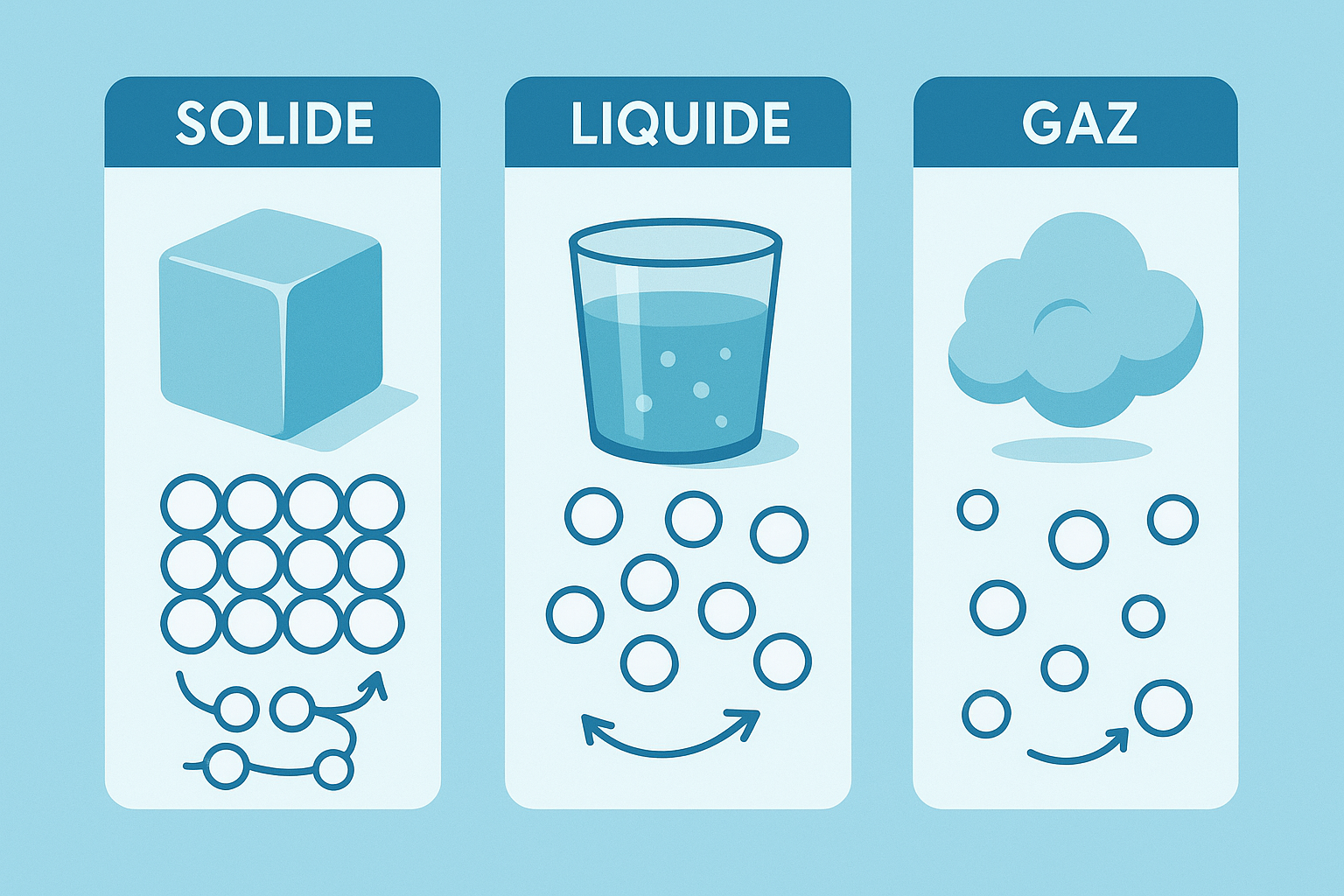 Schéma particules : solide compact, liquide mobile, gaz dispersé